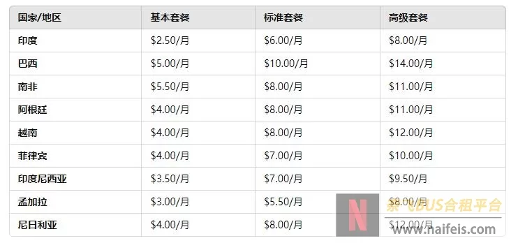 奈飞Netflix会员订阅攻略（低价订阅高级会员方案）